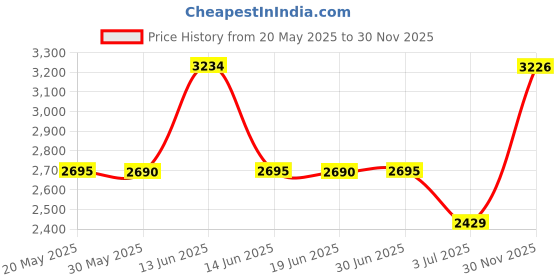 amazon.in Funpynani Kitchen Appliance Sliding Tray, Compatible With Coffee Maker, Kitchen Aid Mixer, Blenders, Air Fryer, Juicer Parts Accessories Sliders for Coutertop with Rolling Wheels (1 Pack) Price History Graph from 20 May 2025 to 30 Nov 2025