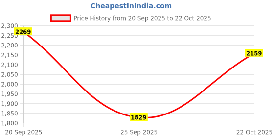 amazon.in Funride Car Ride On - R8 3-in-1 for Kids with Parent Handle, Music, Light, Backrest & Storage - 1 to 3 Years, Kids Indoor/Outdoor Toy Car for Boys and Girls- (Upto 20 Kg) (Red) Price History Graph from 20 Sep 2025 to 22 Oct 2025