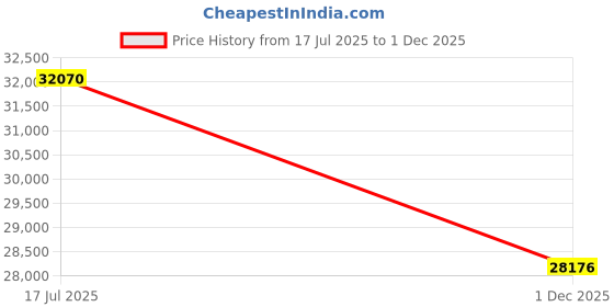 amazon.in Funsicle SkimmerPlus 1000 GPH 2-in-1 Filter Pump and Skimmer System with Clamps and 1.5" Hose Fitting for Above Ground Swimming Pools Price History Graph from 17 Jul 2025 to 1 Dec 2025