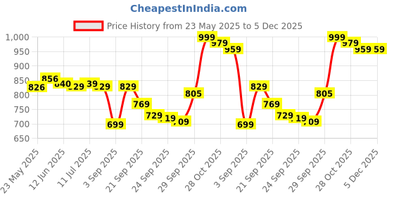 amazon.in Funskool Abalone, Strategy Game, Board Game for kids, Adults, Educational, 2 Players, 24 Black & White Marbles, Family Fun, Learning Activity Toy for Childrens, Gift Set for Kid, Ages 7+ Years funskool Price History Graph from 23 May 2025 to 5 Dec 2025