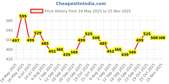 amazon.in Funskool Anti Monopoly, Strategic & Mind Challenging Board Game For Kids, 2 to 6 Players, Family Fun, Learning Activity Toy for Childrens, Gift Set for Kid, Ages 8+ Years Price History Graph from 19 May 2025 to 24 Nov 2025