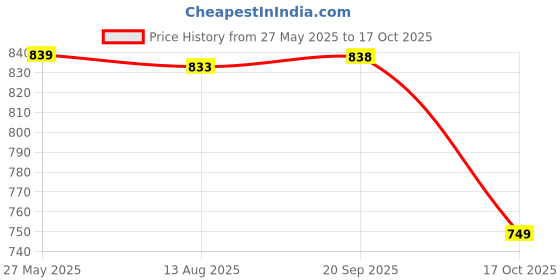 amazon.in Funskool-Chhota Bheem 7 Inch Action Figure,Green Gold Chhota Bheem and Friends with Articulation,7 inches,Collectible,for 4 Year Old Kids and Above,Toy Price History Graph from 27 May 2025 to 17 Oct 2025