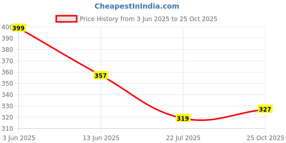 amazon.in Funskool Dragster Price History Graph from 3 Jun 2025 to 25 Oct 2025