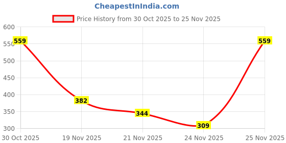 amazon.in Funskool-Fantasy Farm,Educational,19 Pieces,Construction,for 18 Months Old Kids and Above,Toy Price History Graph from 30 Oct 2025 to 25 Nov 2025
