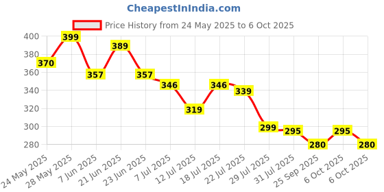amazon.in Funskool-Fundough Compound Box of Colours, 600gms, (12×50 GMS) Multicolour, Dough, Toy, Shaping, Sculpting, 3 Years Price History Graph from 24 May 2025 to 6 Oct 2025