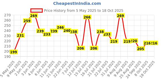 amazon.in Funskool Fundough Fun Pack, 12 tubs of Dough, 50gms each, Toys for Kids, Shaping, Sculpting, 3 Years and Above, Multicolour Price History Graph from 5 May 2025 to 17 Oct 2025