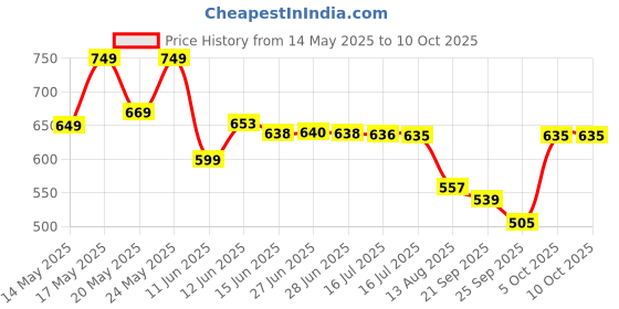 amazon.in Funskool-Fundough Playset Bakery Set, Whip up your favorite pastries, pies, cookies, cookies and baked goods with Fundough, multicolour, dough, toy, shaping, sculpting, 3 years Price History Graph from 14 May 2025 to 9 Oct 2025