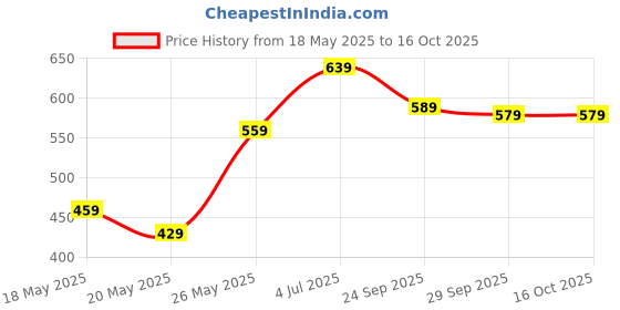 amazon.in Funskool-Fundough Playset Cupcake Party, Make Colourful Cupcakes and Cookies with fun dough, Multicolour, Dough, Toy, Shaping, Sculpting, 3 Years Price History Graph from 18 May 2025 to 16 Oct 2025