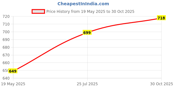 amazon.in Funskool-Fundough Playset Fast Food, 23 molds to make you won version of pizzas, hot dogs, fries & burgers, food, multicolour, dough, toy, shaping, sculpting, 3 years Price History Graph from 19 May 2025 to 30 Oct 2025
