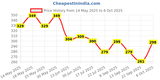 amazon.in Funskool-Fundough Playset Fun Work Shop, kindles imagination to bring life to multiple shapes with snazzy extruder, multicolour, dough, toy, shaping, sculpting, 3 years Price History Graph from 14 May 2025 to 6 Oct 2025