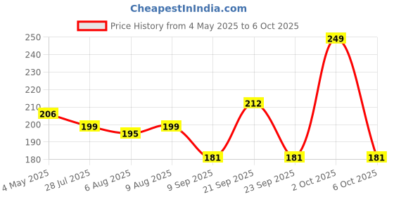 amazon.in Funskool Games, Checkers Plus 5, 5 in 1 checkers board games, Kids & family, 2 players, Ages 7 and above funskool Price History Graph from 4 May 2025 to 6 Oct 2025