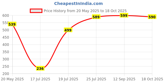 amazon.in Funskool Games, Chess Classic, War and Strategy Game, Chess Set With Wooden Finish, for kids, Adults and Family, 2 Players, Ages 7 and Above Price History Graph from 20 May 2025 to 18 Oct 2025