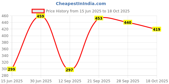 amazon.in Funskool Games, Chess Supreme, War & Strategy Game, Chess Set, Kids, Adults & Family, 2 Players, Ages 7 and Above, Multicolor Price History Graph from 15 Jun 2025 to 18 Oct 2025