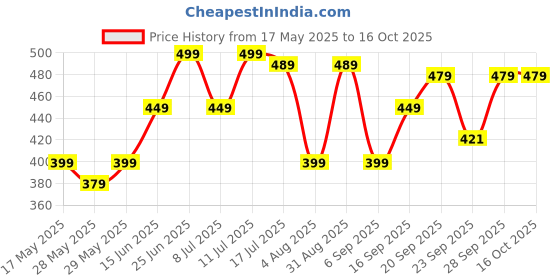 amazon.in Funskool Games, Kids On Stage, Educational charade game for kids, 2 - 6 players, Ages 3 years and above Price History Graph from 17 May 2025 to 16 Oct 2025