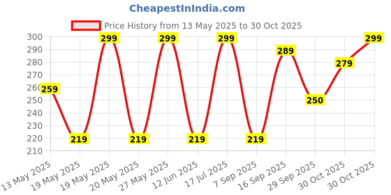 amazon.in Funskool Games - Ludo 2018, The Classic startegy Game Board, Unique 6 Player Game, Kids and Family, 2-6 Players, 4 & Above funskool Price History Graph from 13 May 2025 to 30 Oct 2025