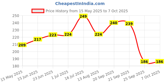 amazon.in Funskool Games - Memory Front And Back, Educational matching picture game for children, kids & family, 1 - 4 players, 5 & above funskool Price History Graph from 15 May 2025 to 6 Oct 2025
