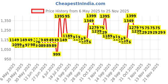 amazon.in Funskool Games Rummikub Wooden Tiles, 2-4 Players, Strategy Game for Kids and Adults, Fun Family Game, Ages: 7 Years+ Price History Graph from 6 May 2025 to 25 Nov 2025
