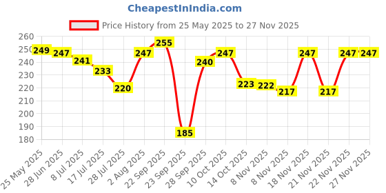 amazon.in Funskool Games - Travel Othello, Strategy Game, Kids, Adults & Family, 2 Players, 8 and Above (Multicolor) Price History Graph from 25 May 2025 to 25 Nov 2025