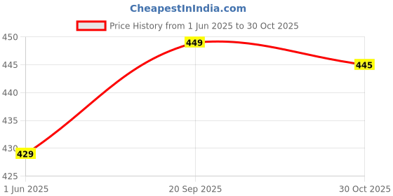amazon.in Funskool Giggles - Activity Ball, Crawling baby toy, Baby ball, Learning Activity Toy, Multicolour, 12 Months & Above, Infant And Preschool Toys Price History Graph from 1 Jun 2025 to 30 Oct 2025