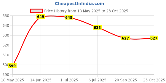 amazon.in Funskool Giggles, Alphy The Elephant , Pull along toy , Elephant Trunk bobs up and down, Multicolor, 18 months and above Price History Graph from 18 May 2025 to 23 Oct 2025