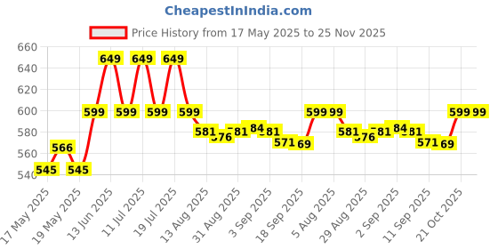 amazon.in Funskool Giggles - Bullock Cart , Pull string toy, toys for kids, Pull Along Toy , Encourages Walking, Pretend Play,Colours , 12 Months & Above , Infant and Preschool Toys(Multicolour) Price History Graph from 17 May 2025 to 25 Nov 2025