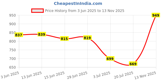 amazon.in Funskool Giggles - My First Pizza, Role Play Toy, Food Set with 15 Toppings, Pretend Play, Toy for Kids and Toddlers, for 3 Years +, Multicolor Price History Graph from 3 Jun 2025 to 13 Nov 2025