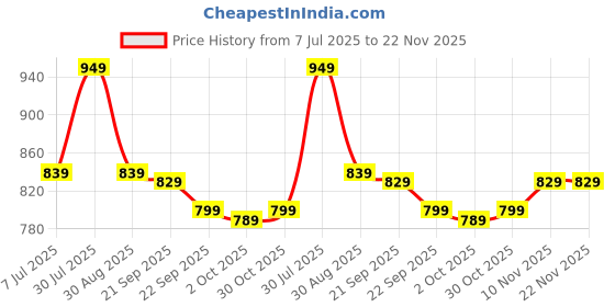 amazon.in Funskool Giggles Playset Happy Lil Home-Juicer, Bird Inspired Pretend Role-Play Toy with Electronic Sounds,Mixer Blade,for Kids 3 Year Old & Above. Price History Graph from 7 Jul 2025 to 22 Nov 2025