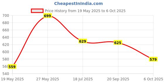 amazon.in Funskool Giggles - Sniffy The Dog , Pull along toy , Head bobs,Tail wags,Encourages Walking , Toy for 1 year old, Infant and Preschool Toys, 12 months & above Price History Graph from 19 May 2025 to 6 Oct 2025