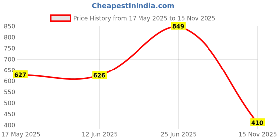 amazon.in Funskool Handy Crafts Baby Shark Mask Party & Finger Puppets, Birthday Themed Party, Make 2 Soft Masks & 6 Finger Puppets for Boys & Girls, Art and Craft Kit, Ages 5 Years and Above, Multicolour Price History Graph from 17 May 2025 to 15 Nov 2025