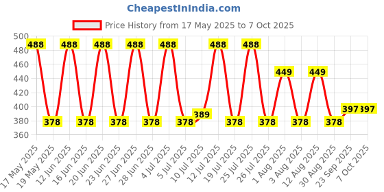 amazon.in Funskool Handycrafts Finger Puppets, Puppet Maker, Felt Crafts, Art and Craft kit, Ages 8 Years and Above, Multicolour Price History Graph from 17 May 2025 to 7 Oct 2025