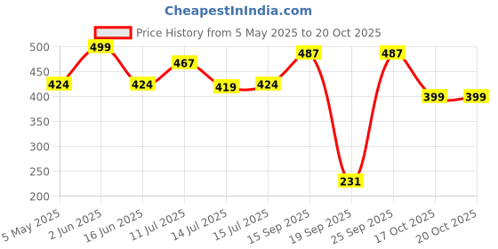 amazon.in Funskool - Handycrafts Scented Candle Pots, Wax Candle Maker, Scents - French Vanilla, Green Apple, Lavender, Art and Craft Kit, Ages 5 Years and Above, Multicolour Price History Graph from 5 May 2025 to 19 Oct 2025