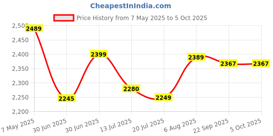amazon.in Funskool Kid Giggles Splash N Fun Water Play Table, 10 Accessories for Water Fun Play, Ideal for Pre-Schoolers, Multi-Colour. Price History Graph from 7 May 2025 to 5 Oct 2025