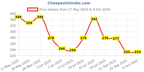 amazon.in Funskool Match & Move Memory, Strategy Game, Card Game, Board Game for kids, Adults, Families, Educational, Fun, 1 to 4 Players, Family Fun, Gift Set for Kid, Age 5+ Years Price History Graph from 17 May 2025 to 8 Oct 2025