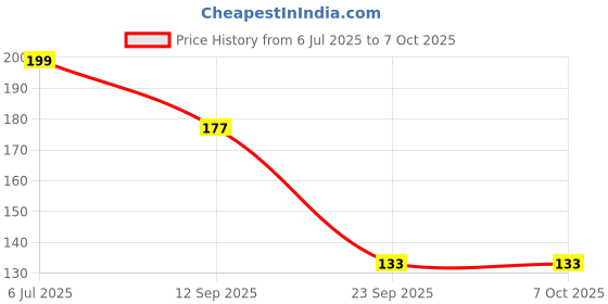 amazon.in Funskool-Memory Alphabets And Nos, Educational matching picture game for children, Family Games,Strategy Board,Toys for Kids, 1 or more players, 3 years and Above, Multicolour Price History Graph from 6 Jul 2025 to 7 Oct 2025