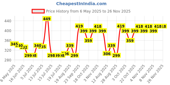 amazon.in Funskool-Rocket Pack Batman,Classic Action Figures with Articulation,6 inches,Collectible,for 4 Year Old Kids and Above,Toy Price History Graph from 6 May 2025 to 25 Nov 2025