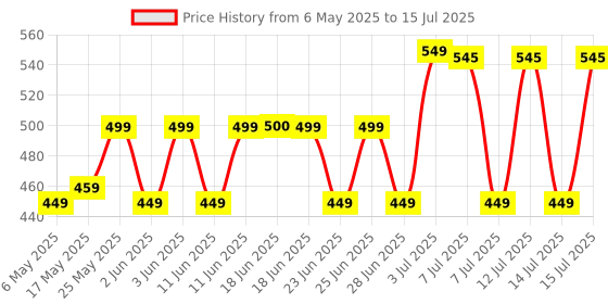 amazon.in Funskool Rubik’s Cube, The Original 3x3 Colour-Matching Puzzle, Classic Problem-Solving Cube Price History Graph from 6 May 2025 to 15 Jul 2025