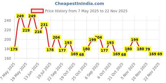amazon.in Funskool Snake & Ladders, Strategy Game, Board Game for kids, Adults, Families, Educational, Fun, 2 to 4 Players, Family Fun, Learning Activity Toy for Childrens, Gift Set for Kid, Ages 5+ Years Price History Graph from 7 May 2025 to 22 Nov 2025