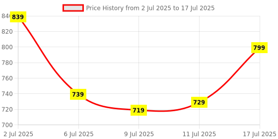 amazon.in Funskool Spin Master Upwords, Family Games, Strategy Game, Word Game with Stackable Letter Tiles, Strategy Board Games, Get into Funzone, for Ages 8 and Above, Multicolour Price History Graph from 2 Jul 2025 to 17 Jul 2025
