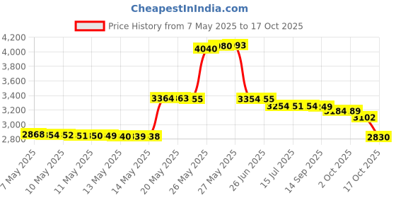 amazon.in Funsparks Funsparks Jazzminton 10 Birdies or Shuttlecocks for Indoor and Outdoor Game - Played at Parks, Beach, Lawn, Yard, or Tailgating Price History Graph from 7 May 2025 to 14 Oct 2025