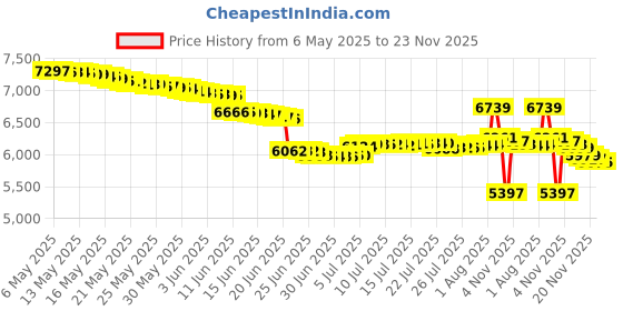amazon.in Funsparks Jazzminton Deluxe LED 3 in 1 Paddle Ball Game - Indoor/Outdoor Game for Kids, Teens and Adults jazzminton Price History Graph from 6 May 2025 to 23 Nov 2025
