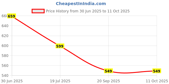 amazon.in Funstars Cosmic Pegasus/Big Bang F:D Metal Fury Spinning Top with String Launcher (BB105) Price History Graph from 30 Jun 2025 to 11 Oct 2025