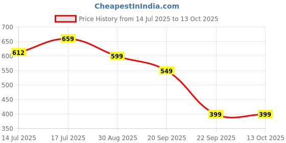 amazon.in Funstars Meteo L-Drago LW105LF Metal Fusion Spinning Top with String Launcher(BB88) Price History Graph from 14 Jul 2025 to 13 Oct 2025