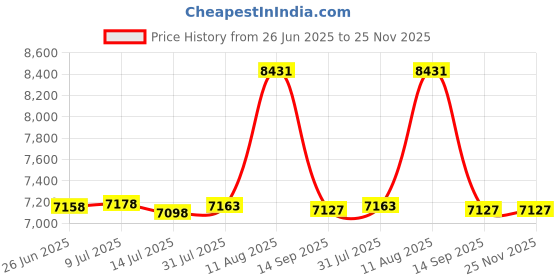 amazon.in FUNSUEI 150 PCS 6mm Peg Hook Locks, Red Anti Sweep Theft Stop Lock, Retail Shop Anti Theft Lock Stop Locks Pegboard Display Hook Lock for Malls, Retail Goods, Garage Tools, Phone Accessories Price History Graph from 26 Jun 2025 to 25 Nov 2025