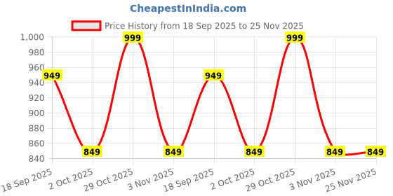 amazon.in Funtad Magnetic Fun Art Travel-Friendly Puzzle for Kids| Vehicle| 4-in-1 Play with 50-Piece Magnetic Puzzle and Flash Cards| Educational Toy|Less Screen Time for Children Ages 3-6 Price History Graph from 18 Sep 2025 to 25 Nov 2025
