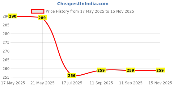 amazon.in Funtime Contoured Ribbed & Dotted Premium Condoms for Men, Black Grape Flavoured - Count 10 – Pack of 3 (Total 30 Condoms) funtime Price History Graph from 17 May 2025 to 15 Nov 2025