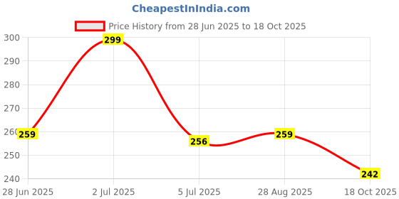 amazon.in Funtime Contoured Ribbed & Dotted Premium Ultra Thin Condoms for Men, Count 10 – Pack of 3 (Total 30 Condoms) funtime Price History Graph from 28 Jun 2025 to 18 Oct 2025