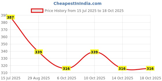 amazon.in Funtime Flavoured Condoms Combo Pack of 4 (10 Pcs Each Pack) | Lubricated, Dotted, Ribbed & Contoured | Long Last Condoms for Men Black Grapes | Banana | Vanilla | Climax Control (Total 40pcs) Price History Graph from 15 Jul 2025 to 18 Oct 2025
