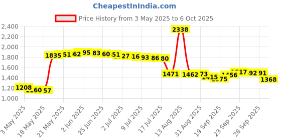 amazon.in Funturbo PSP Memory Stick Adapter, Micro SD to Memory Stick PRO Duo Magic Gate Card for Sony Playstation Portable, Camera, Handycam Price History Graph from 3 May 2025 to 6 Oct 2025
