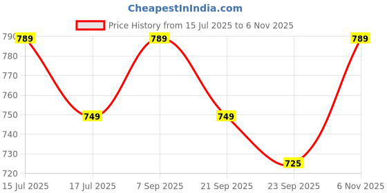 amazon.in Funvention Birthday Return Gifts (Pack of 6) Fun Fidgets - Bike | DIY Miniature Mechanical Models 3D Puzzle Return Favours for Kids Birthday Party 5+ Years Made in India Toys Price History Graph from 15 Jul 2025 to 6 Nov 2025