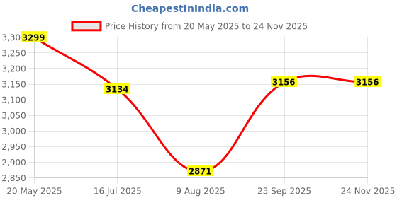 amazon.in Funvention F1 Racer DIY RC - 2.4GHz Remote Control Model for Kids - Build High-Speed Racing Type-C Charging Dual Motor STEM Kit Made in India Price History Graph from 20 May 2025 to 24 Nov 2025